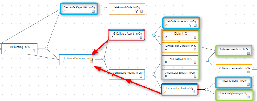 Agile Unternehmenssteuerung am Beispiel eines Call Centers - Valsight Modell-Editor mit Darstellung der wichtigsten Treiber, deren Einflüsse und Basiswerten des Modells